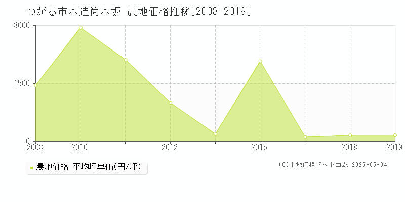 木造筒木坂(つがる市)の農地価格推移グラフ(坪単価)[2008-2019年]
