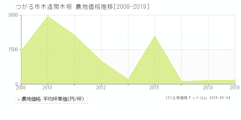 つがる市木造筒木坂の農地価格推移グラフ 