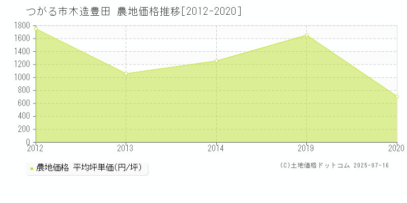 木造豊田(つがる市)の農地価格推移グラフ(坪単価)[2012-2020年]