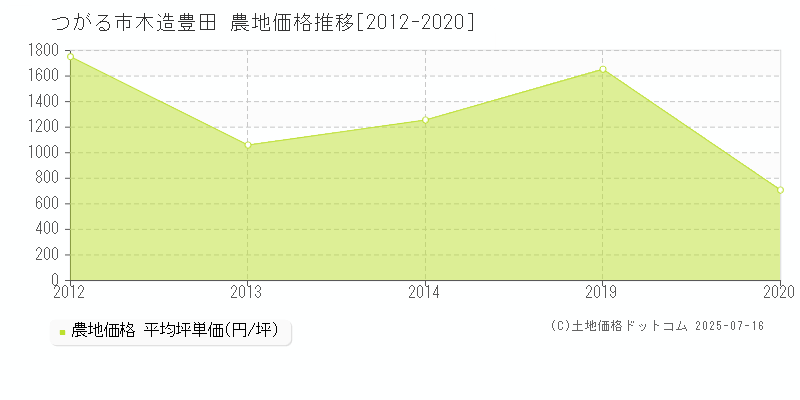 つがる市木造豊田の農地価格推移グラフ 