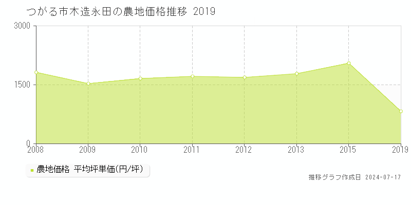 つがる市木造永田の農地取引価格推移グラフ 