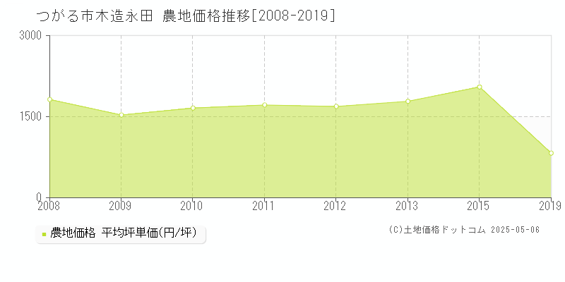 木造永田(つがる市)の農地価格推移グラフ(坪単価)[2008-2019年]