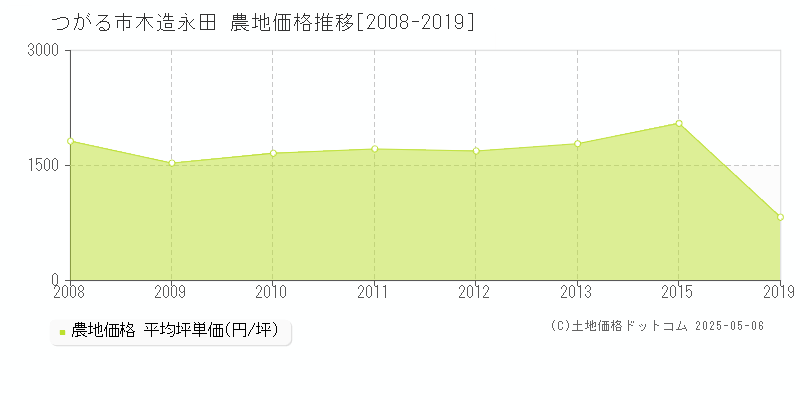 つがる市木造永田の農地取引価格推移グラフ 