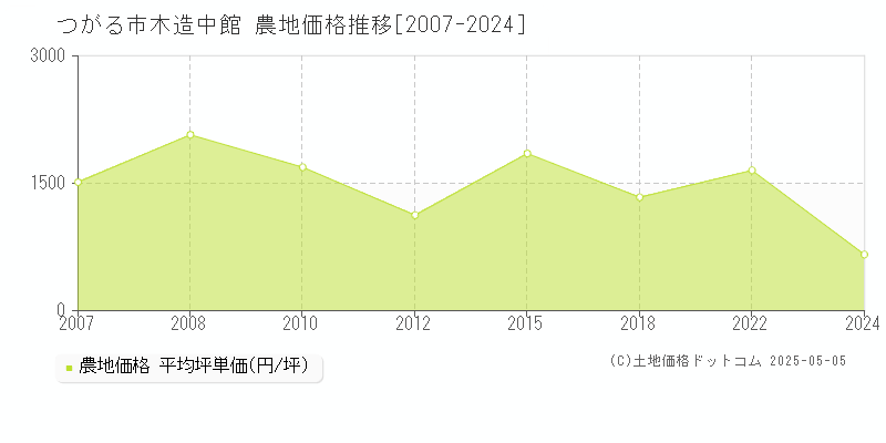 木造中館(つがる市)の農地価格推移グラフ(坪単価)[2007-2024年]