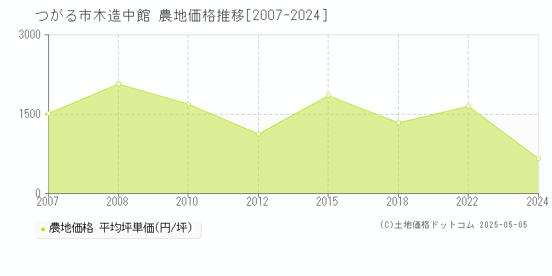 つがる市木造中館の農地取引価格推移グラフ 