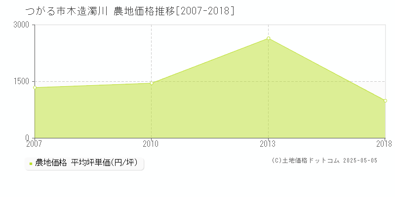 木造濁川(つがる市)の農地価格推移グラフ(坪単価)[2007-2018年]