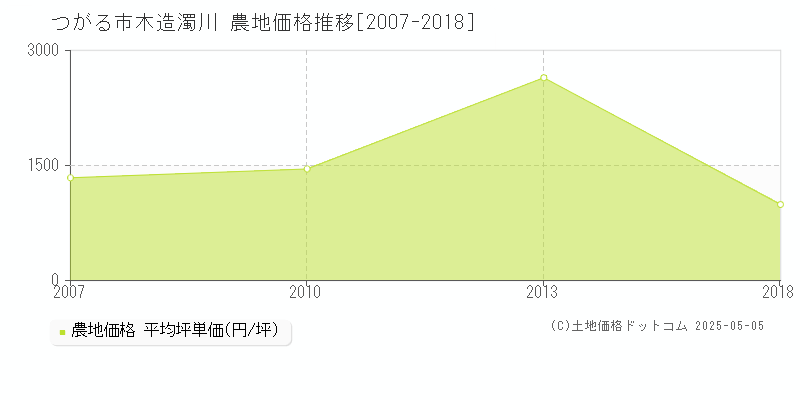 つがる市木造濁川の農地価格推移グラフ 