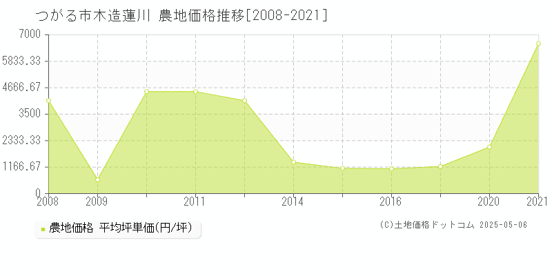 木造蓮川(つがる市)の農地価格推移グラフ(坪単価)[2008-2021年]