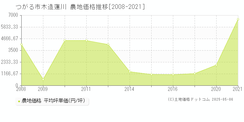 つがる市木造蓮川の農地価格推移グラフ 