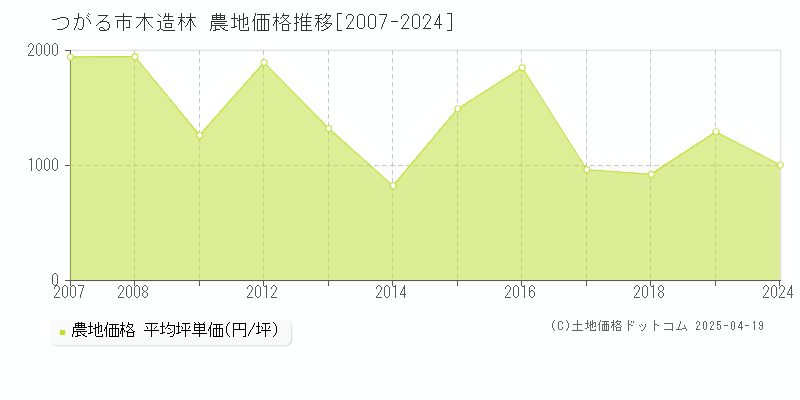 つがる市木造林の農地価格推移グラフ 