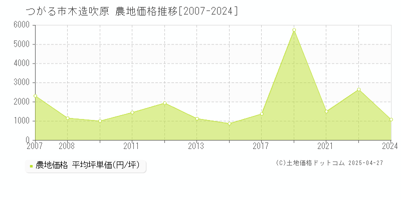 つがる市木造吹原の農地価格推移グラフ 