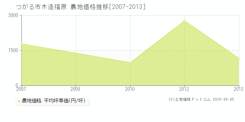 木造福原(つがる市)の農地価格推移グラフ(坪単価)[2007-2013年]