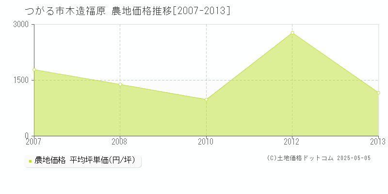 つがる市木造福原の農地価格推移グラフ 