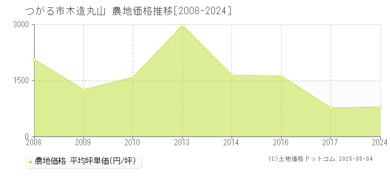 木造丸山(つがる市)の農地価格推移グラフ(坪単価)[2008-2024年]