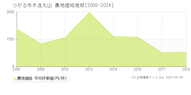 つがる市木造丸山の農地価格推移グラフ 