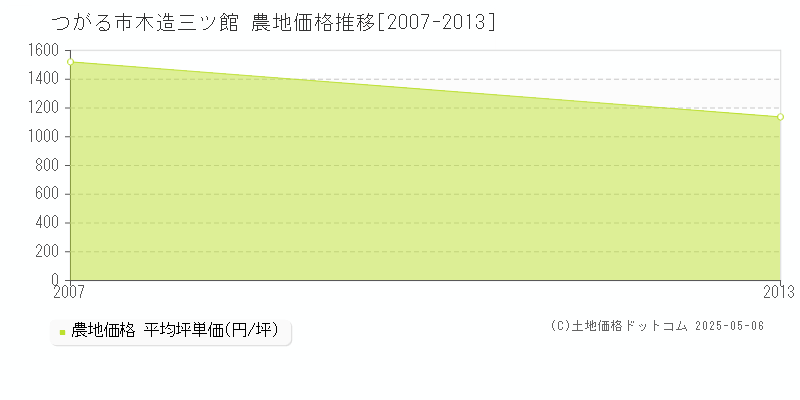 木造三ツ館(つがる市)の農地価格推移グラフ(坪単価)[2007-2013年]