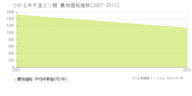 つがる市木造三ツ館の農地価格推移グラフ 