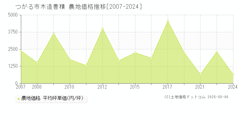 つがる市木造善積の農地価格推移グラフ 