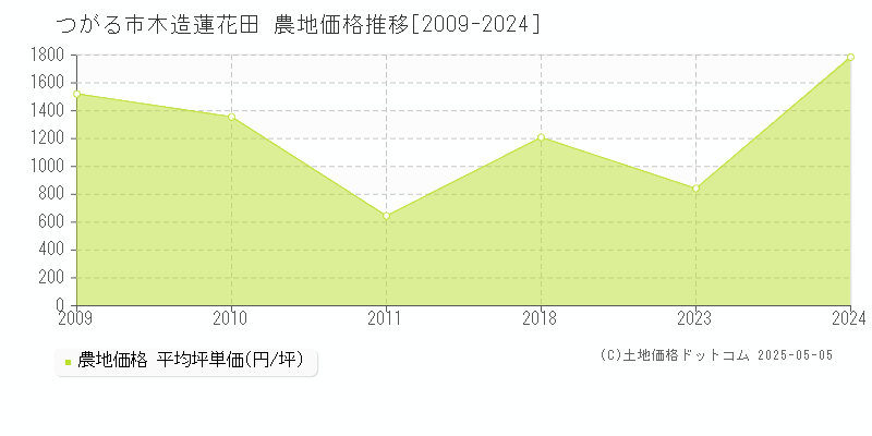 木造蓮花田(つがる市)の農地価格推移グラフ(坪単価)[2009-2024年]