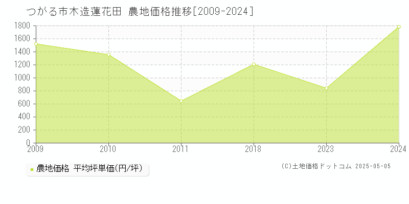 つがる市木造蓮花田の農地価格推移グラフ 