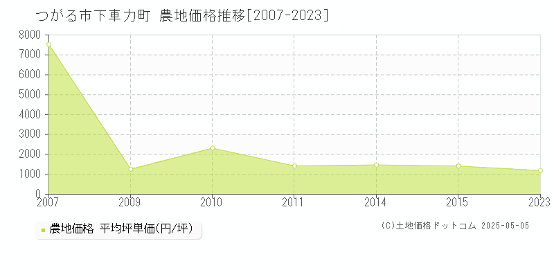 つがる市下車力町の農地価格推移グラフ 