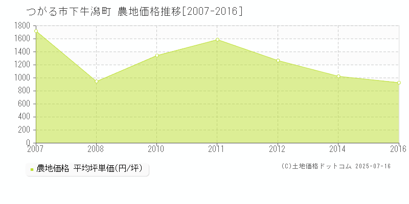 下牛潟町(つがる市)の農地価格推移グラフ(坪単価)[2007-2016年]