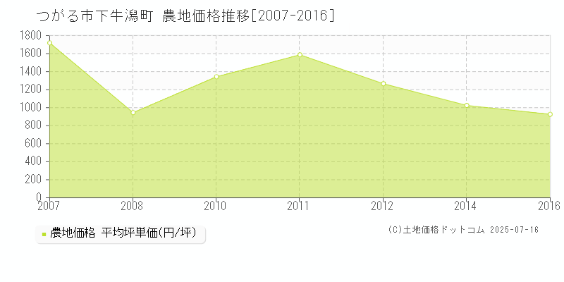 つがる市下牛潟町の農地価格推移グラフ 