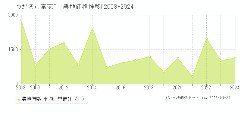 つがる市富萢町の農地価格推移グラフ 