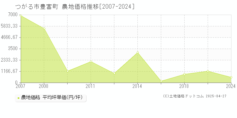 つがる市豊富町の農地価格推移グラフ 