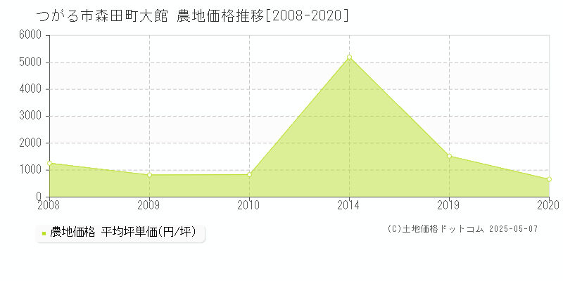森田町大館(つがる市)の農地価格推移グラフ(坪単価)[2008-2020年]