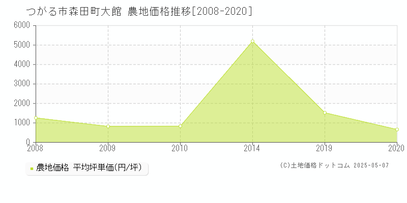 つがる市森田町大館の農地価格推移グラフ 