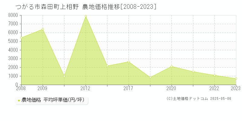 森田町上相野(つがる市)の農地価格推移グラフ(坪単価)[2008-2023年]