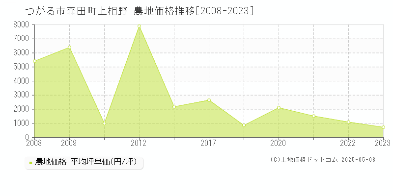 つがる市森田町上相野の農地価格推移グラフ 