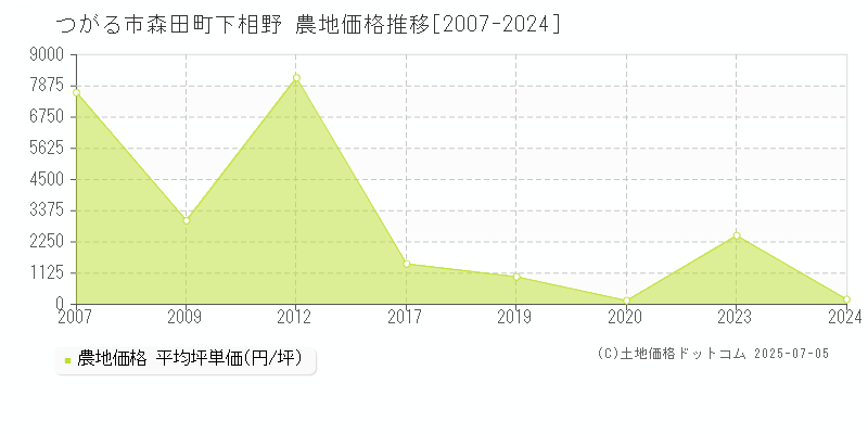 森田町下相野(つがる市)の農地価格推移グラフ(坪単価)[2007-2024年]