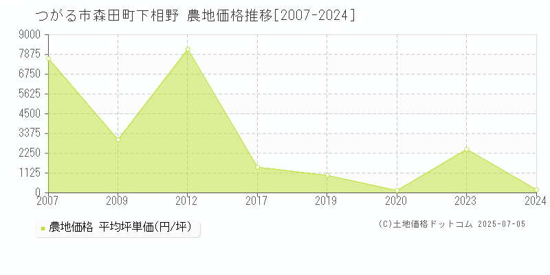 つがる市森田町下相野の農地価格推移グラフ 