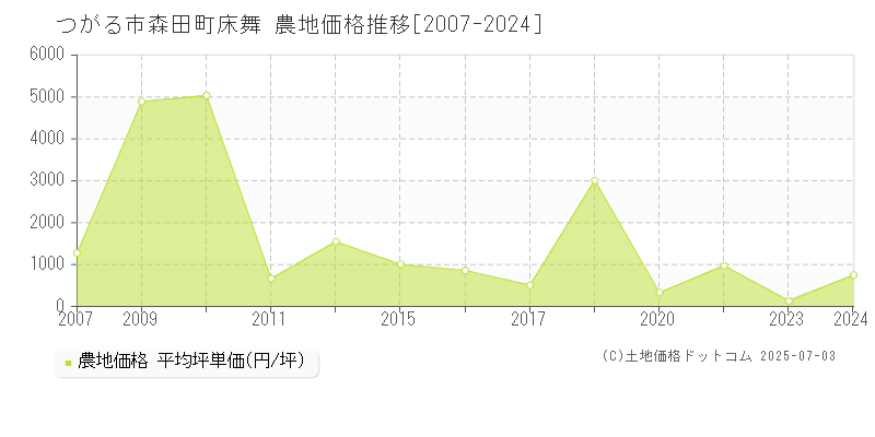 森田町床舞(つがる市)の農地価格推移グラフ(坪単価)[2007-2024年]