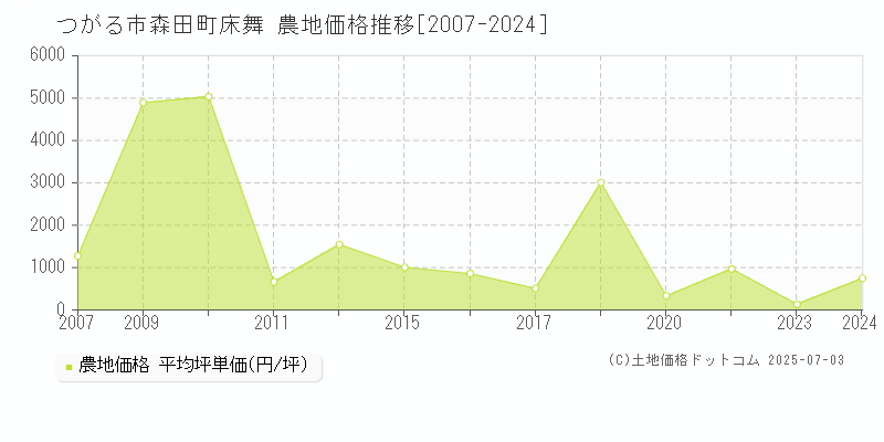 つがる市森田町床舞の農地価格推移グラフ 