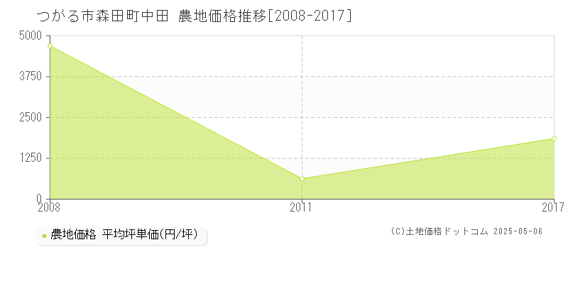 森田町中田(つがる市)の農地価格推移グラフ(坪単価)[2008-2017年]