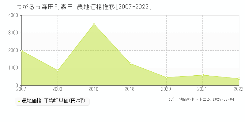 森田町森田(つがる市)の農地価格推移グラフ(坪単価)[2007-2022年]