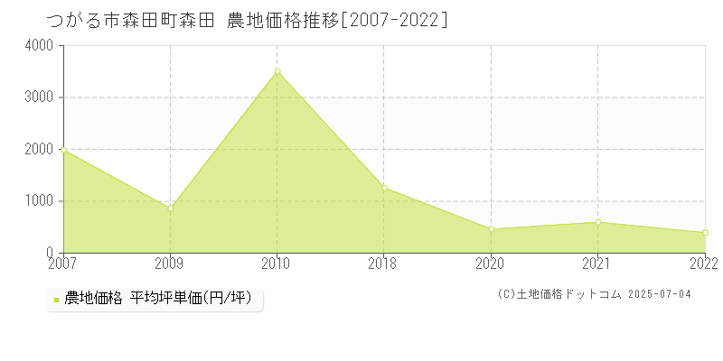 つがる市森田町森田の農地取引価格推移グラフ 