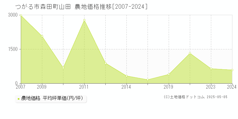 森田町山田(つがる市)の農地価格推移グラフ(坪単価)[2007-2024年]
