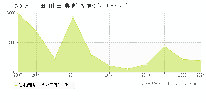 つがる市森田町山田の農地価格推移グラフ 