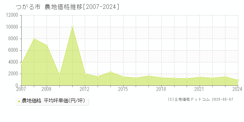 つがる市(青森県)の農地価格推移グラフ(坪単価)[2007-2024年]