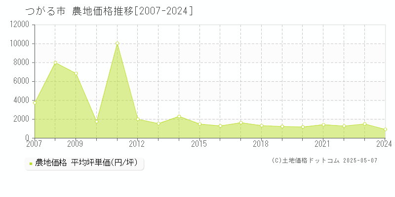 つがる市全域の農地価格推移グラフ 