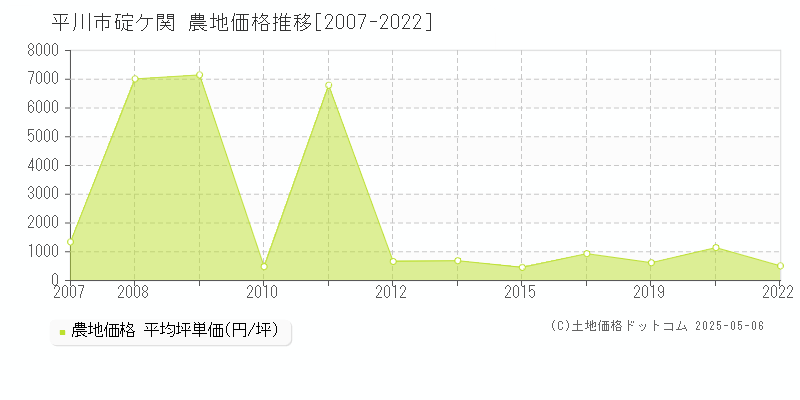 平川市碇ケ関の農地価格推移グラフ 