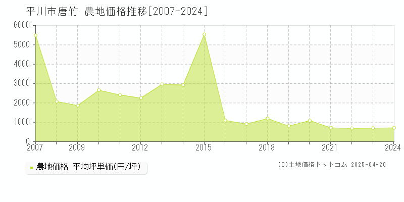 平川市唐竹の農地価格推移グラフ 