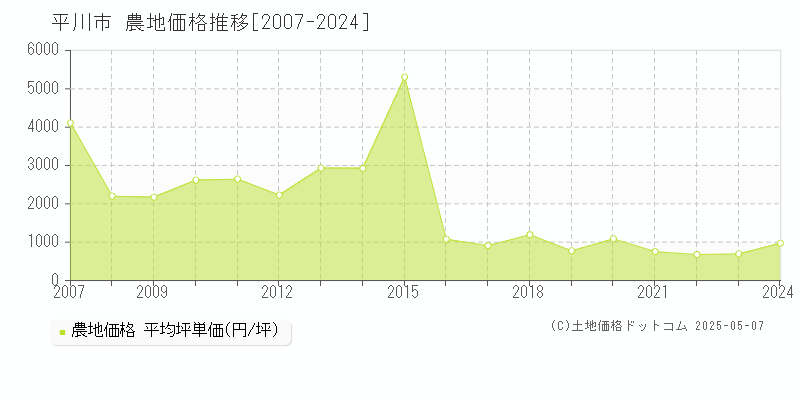 平川市(青森県)の農地価格推移グラフ(坪単価)[2007-2024年]