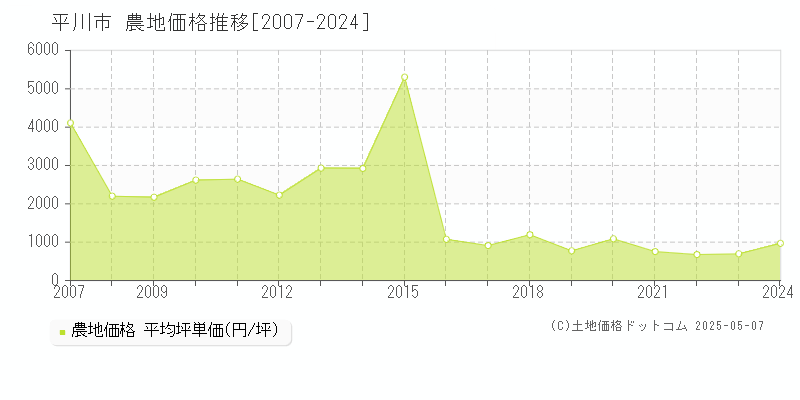 平川市全域の農地価格推移グラフ 