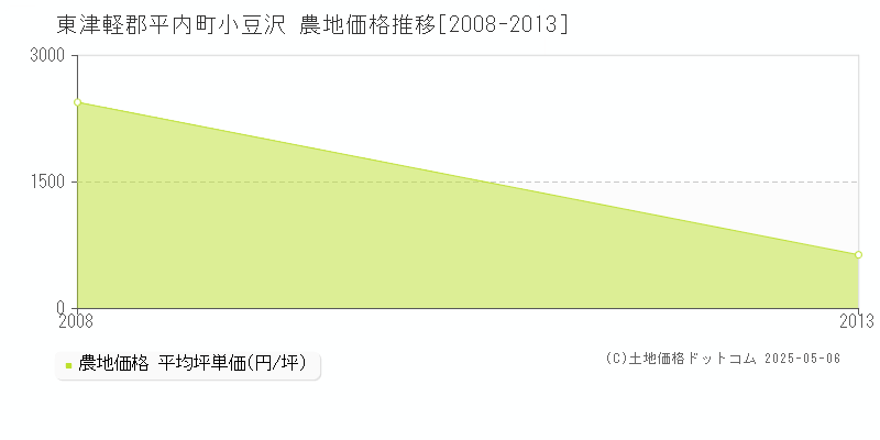 小豆沢(東津軽郡平内町)の農地価格推移グラフ(坪単価)[2008-2013年]