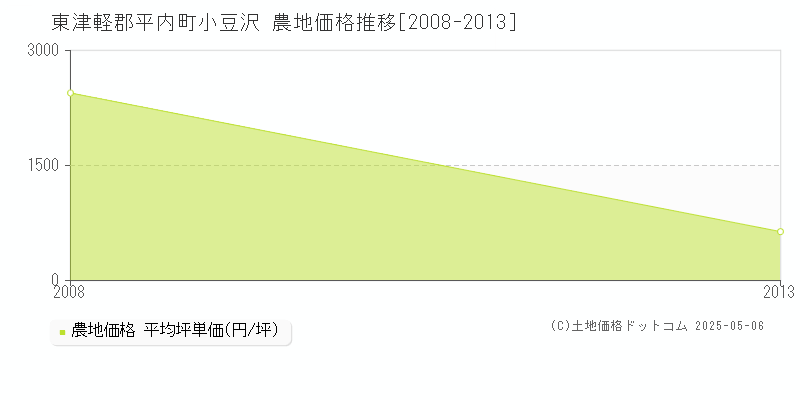 東津軽郡平内町小豆沢の農地価格推移グラフ 